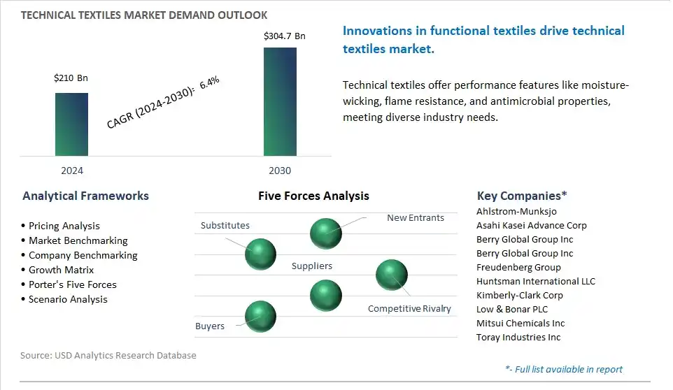 Technical Textiles Market- Industry Size, Share, Trends, Growth Outlook